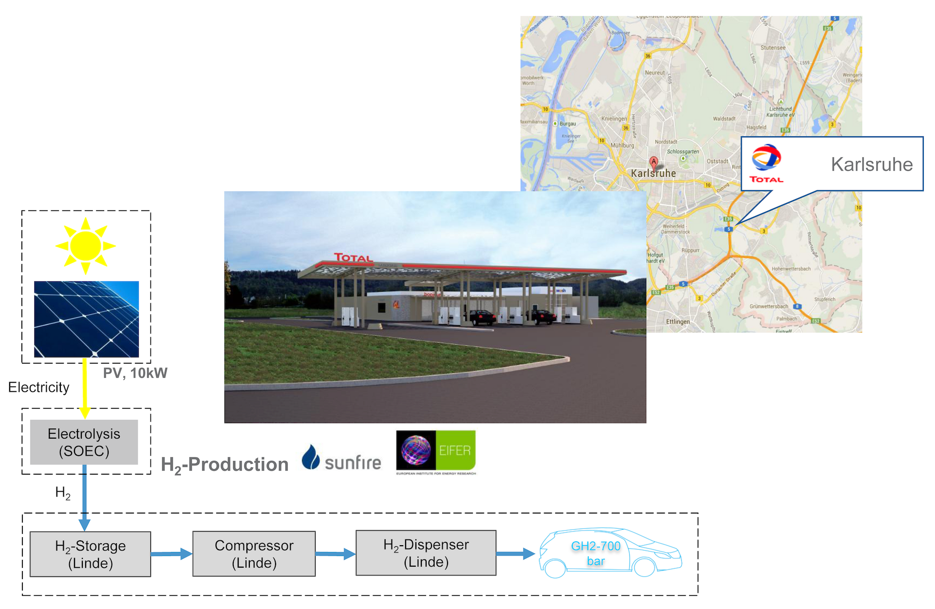 TOTAL Tankstelle Karlsruhe: 700 bar &ndash; Produktion durch Elektrolyse